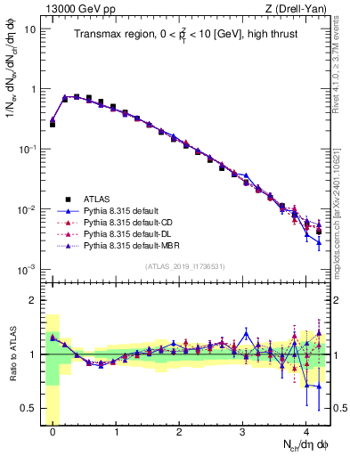 Plot of nch in 13000 GeV pp collisions