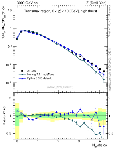 Plot of nch in 13000 GeV pp collisions