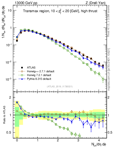 Plot of nch in 13000 GeV pp collisions