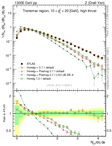 Plot of nch in 13000 GeV pp collisions