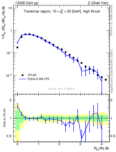 Plot of nch in 13000 GeV pp collisions