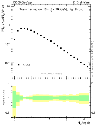 Plot of nch in 13000 GeV pp collisions