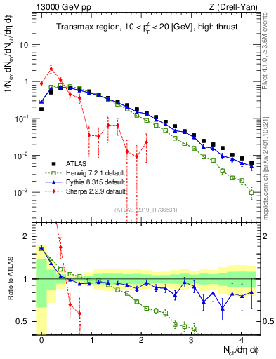 Plot of nch in 13000 GeV pp collisions