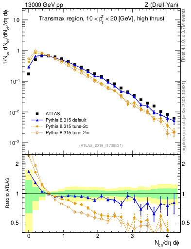 Plot of nch in 13000 GeV pp collisions