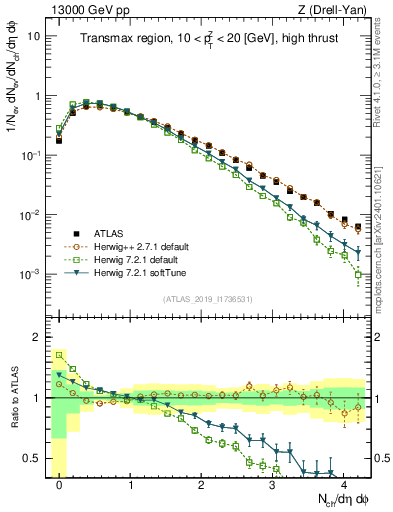 Plot of nch in 13000 GeV pp collisions