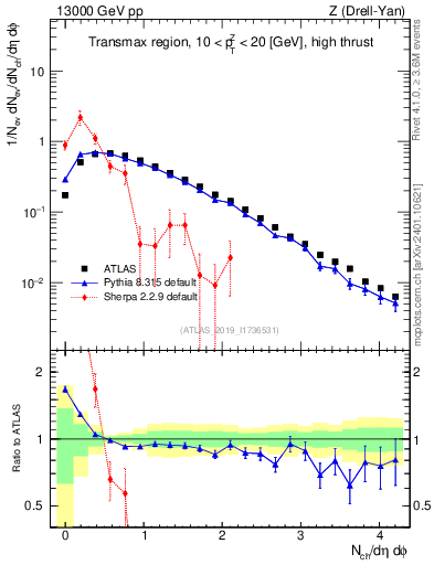 Plot of nch in 13000 GeV pp collisions