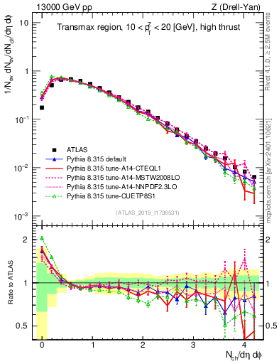 Plot of nch in 13000 GeV pp collisions