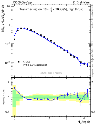 Plot of nch in 13000 GeV pp collisions
