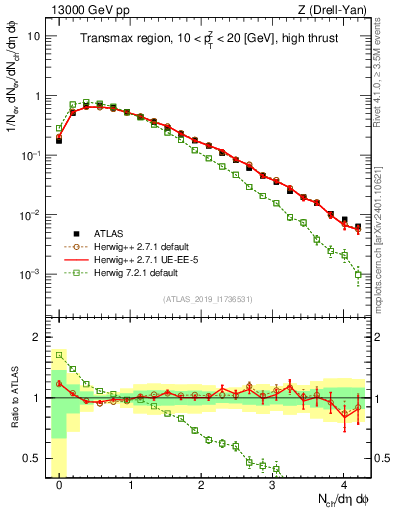 Plot of nch in 13000 GeV pp collisions