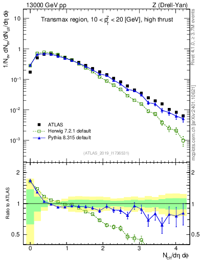 Plot of nch in 13000 GeV pp collisions