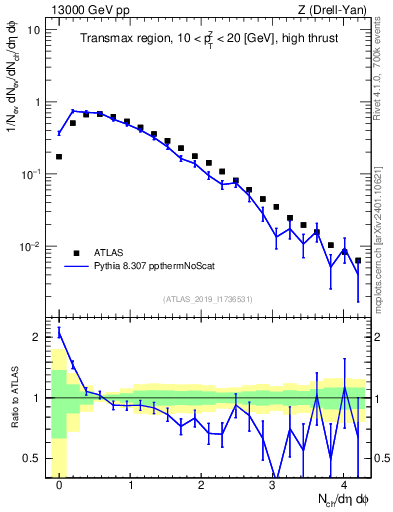 Plot of nch in 13000 GeV pp collisions