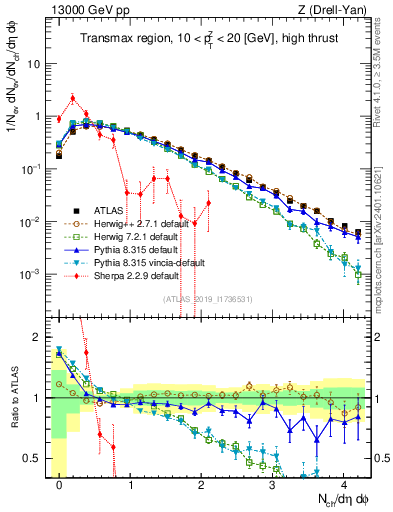 Plot of nch in 13000 GeV pp collisions