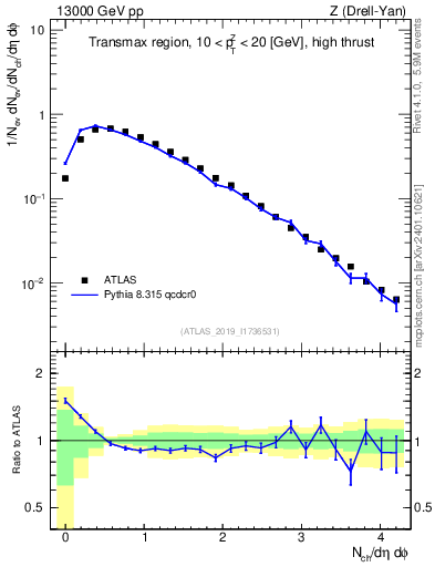 Plot of nch in 13000 GeV pp collisions