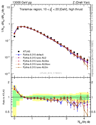 Plot of nch in 13000 GeV pp collisions