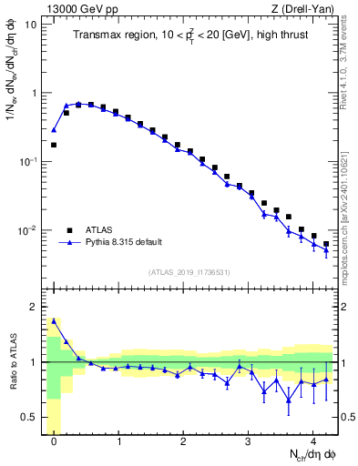 Plot of nch in 13000 GeV pp collisions