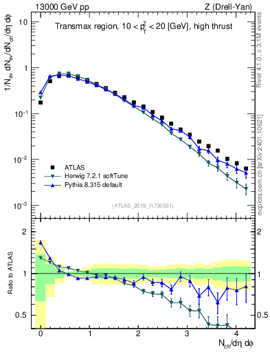 Plot of nch in 13000 GeV pp collisions