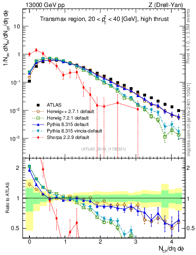 Plot of nch in 13000 GeV pp collisions