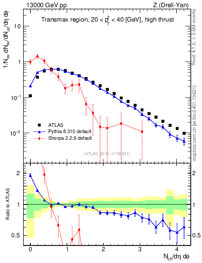 Plot of nch in 13000 GeV pp collisions