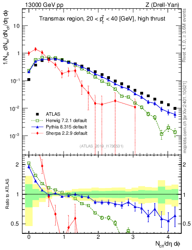 Plot of nch in 13000 GeV pp collisions