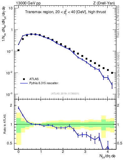 Plot of nch in 13000 GeV pp collisions