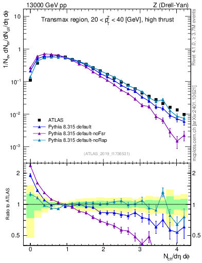 Plot of nch in 13000 GeV pp collisions
