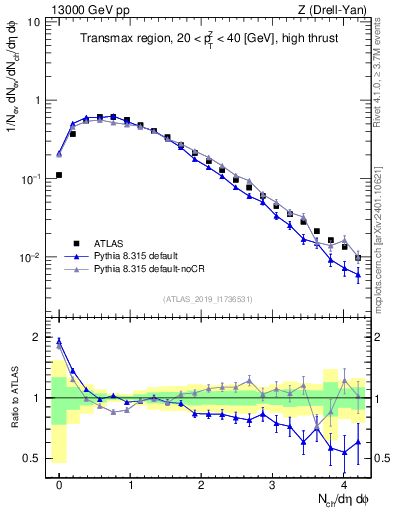 Plot of nch in 13000 GeV pp collisions