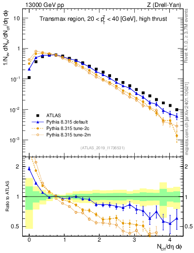 Plot of nch in 13000 GeV pp collisions