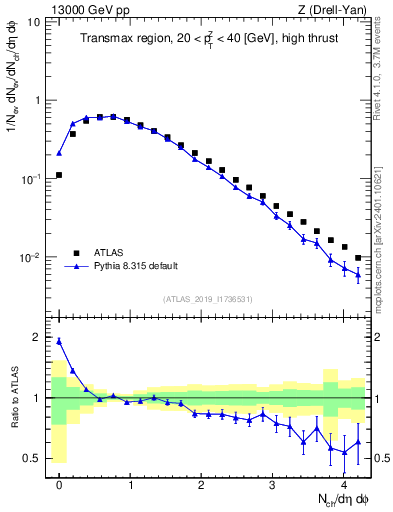 Plot of nch in 13000 GeV pp collisions