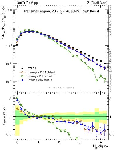 Plot of nch in 13000 GeV pp collisions