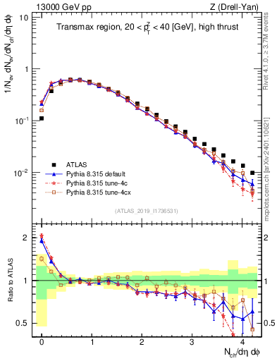 Plot of nch in 13000 GeV pp collisions