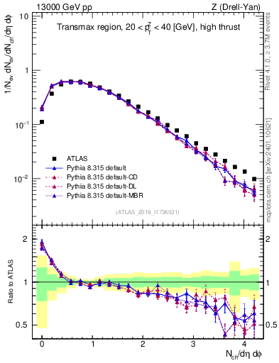 Plot of nch in 13000 GeV pp collisions