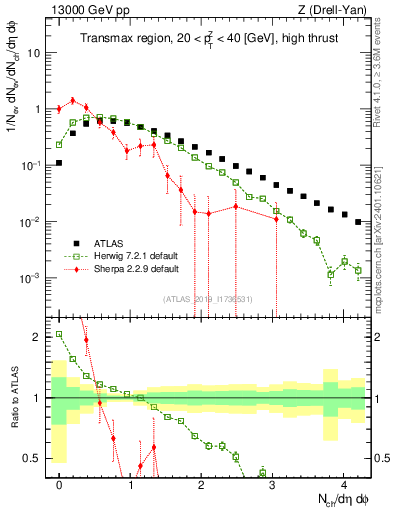 Plot of nch in 13000 GeV pp collisions