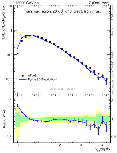 Plot of nch in 13000 GeV pp collisions