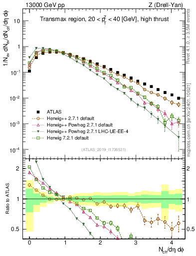 Plot of nch in 13000 GeV pp collisions