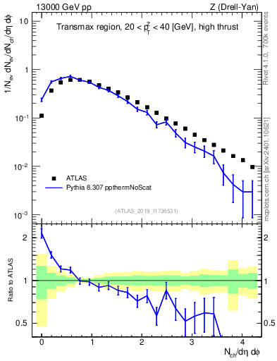 Plot of nch in 13000 GeV pp collisions