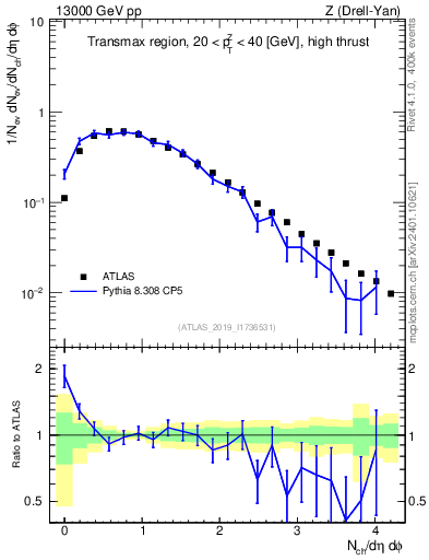 Plot of nch in 13000 GeV pp collisions