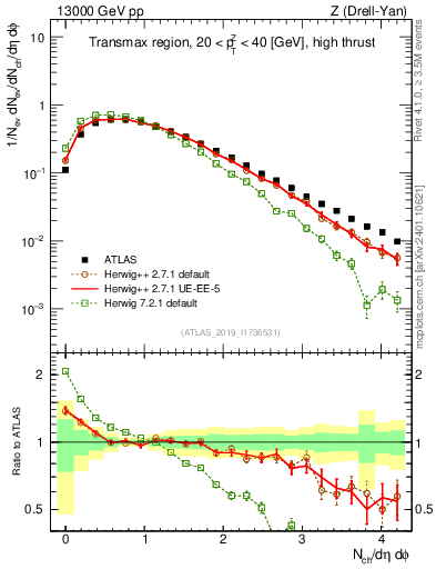 Plot of nch in 13000 GeV pp collisions