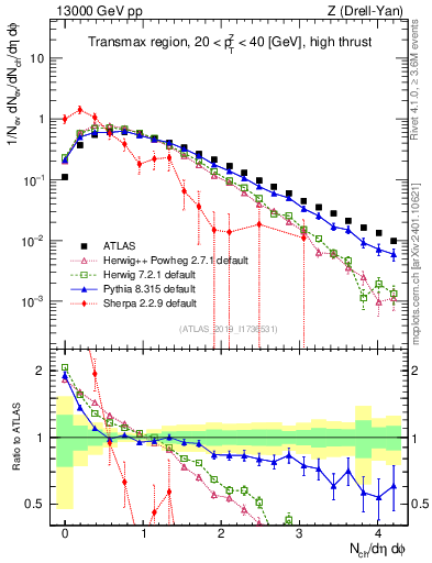 Plot of nch in 13000 GeV pp collisions
