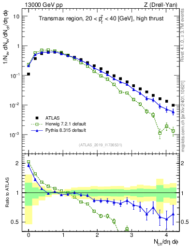 Plot of nch in 13000 GeV pp collisions