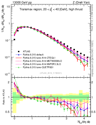 Plot of nch in 13000 GeV pp collisions