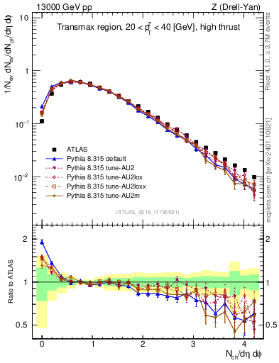 Plot of nch in 13000 GeV pp collisions