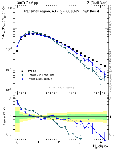 Plot of nch in 13000 GeV pp collisions