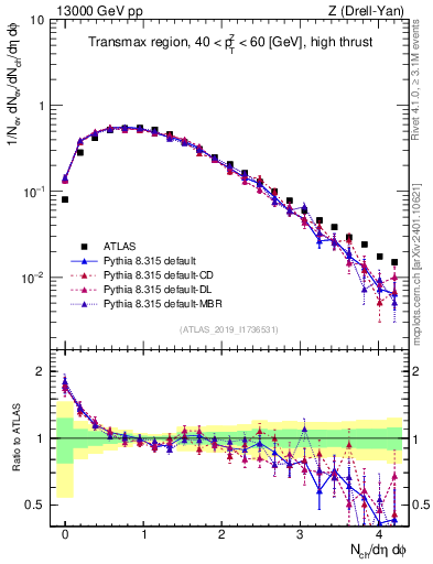 Plot of nch in 13000 GeV pp collisions