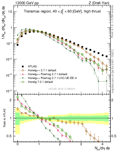 Plot of nch in 13000 GeV pp collisions