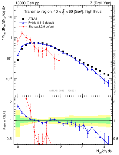 Plot of nch in 13000 GeV pp collisions