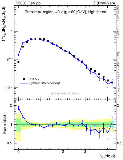 Plot of nch in 13000 GeV pp collisions