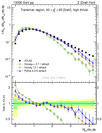 Plot of nch in 13000 GeV pp collisions