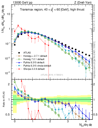 Plot of nch in 13000 GeV pp collisions