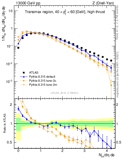 Plot of nch in 13000 GeV pp collisions