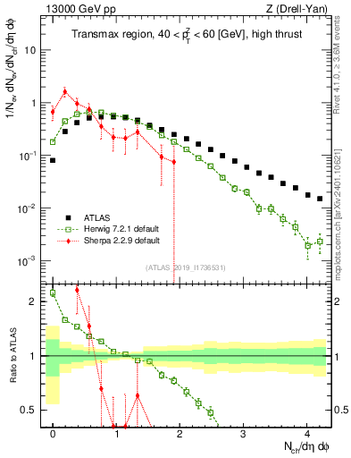 Plot of nch in 13000 GeV pp collisions